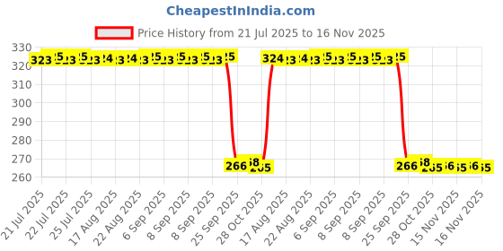 moglix.com Auto Pearl PVC &a; Plastic Green Heavy Duty Cable Lock for CBR500R, 252 auto pearl Price History Graph from 21 Jul 2025 to 15 Nov 2025