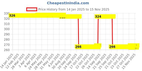 moglix.com Auto Pearl PVC &a; Plastic Green Heavy Duty Cable Lock for CBR650R, 254 auto pearl Price History Graph from 14 Jan 2025 to 15 Nov 2025