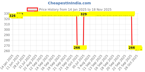 moglix.com Auto Pearl PVC &a; Plastic Green Heavy Duty Cable Lock for CBZ, 088 auto pearl Price History Graph from 14 Jan 2025 to 18 Nov 2025