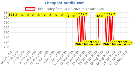 moglix.com Auto Pearl PVC &a; Plastic Green Heavy Duty Cable Lock for Centuro, 418 auto pearl Price History Graph from 14 Jan 2025 to 17 Nov 2025