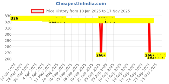 moglix.com Auto Pearl PVC &a; Plastic Green Heavy Duty Cable Lock for Chief Dark Horse, 306 auto pearl Price History Graph from 10 Jan 2025 to 17 Nov 2025