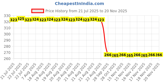 moglix.com Auto Pearl PVC &a; Plastic Green Heavy Duty Cable Lock for Chief Vintage, 307 auto pearl Price History Graph from 21 Jul 2025 to 18 Nov 2025