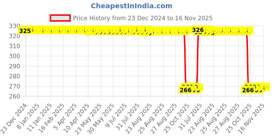 moglix.com Auto Pearl PVC &a; Plastic Green Heavy Duty Cable Lock for Chieftain, 308 auto pearl Price History Graph from 23 Dec 2024 to 16 Nov 2025