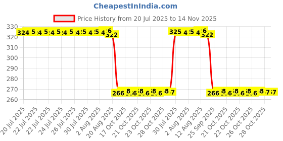 moglix.com Auto Pearl PVC &a; Plastic Green Heavy Duty Cable Lock for Comet, 298 auto pearl Price History Graph from 20 Jul 2025 to 14 Nov 2025