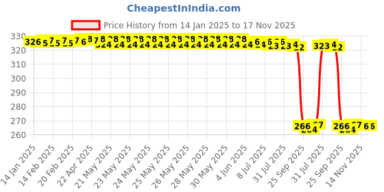 moglix.com Auto Pearl PVC &a; Plastic Green Heavy Duty Cable Lock for CRF1000L Africa Twin BS6, 260 auto pearl Price History Graph from 14 Jan 2025 to 17 Nov 2025
