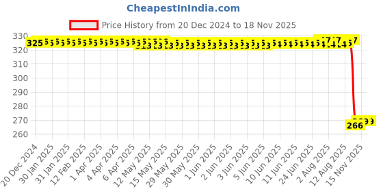 moglix.com Auto Pearl PVC &a; Plastic Green Heavy Duty Cable Lock for Dare BS6, 095 auto pearl Price History Graph from 20 Dec 2024 to 15 Nov 2025