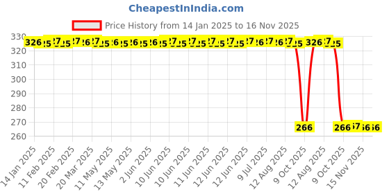 moglix.com Auto Pearl PVC &a; Plastic Green Heavy Duty Cable Lock for Derby, 067 auto pearl Price History Graph from 14 Jan 2025 to 15 Nov 2025