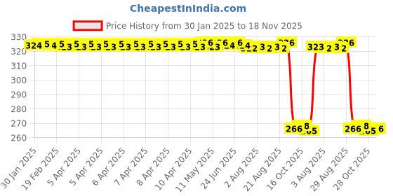 moglix.com Auto Pearl PVC &a; Plastic Green Heavy Duty Cable Lock for Discover 110, 345 auto pearl Price History Graph from 30 Jan 2025 to 18 Nov 2025