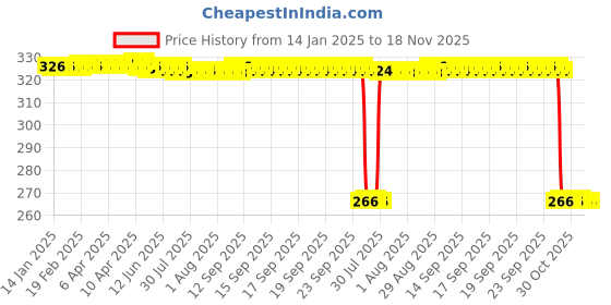 moglix.com Auto Pearl PVC &a; Plastic Green Heavy Duty Cable Lock for Discover 135, 367 auto pearl Price History Graph from 14 Jan 2025 to 17 Nov 2025