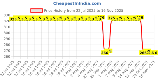 moglix.com Auto Pearl PVC &a; Plastic Green Heavy Duty Cable Lock for Discover 150 s, 388 auto pearl Price History Graph from 22 Jul 2025 to 16 Nov 2025