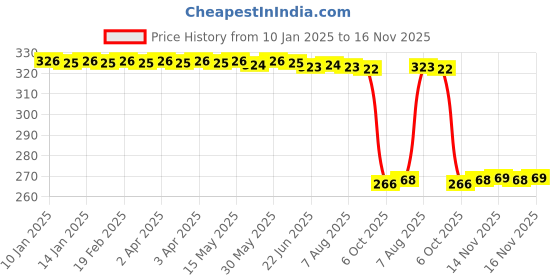 moglix.com Auto Pearl PVC &a; Plastic Green Heavy Duty Cable Lock for Dominar 250, 410 auto pearl Price History Graph from 10 Jan 2025 to 16 Nov 2025