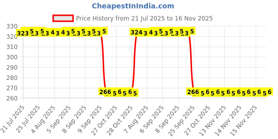 moglix.com Auto Pearl PVC &a; Plastic Green Heavy Duty Cable Lock for Dominar, 399 auto pearl Price History Graph from 21 Jul 2025 to 16 Nov 2025