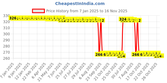 moglix.com Auto Pearl PVC &a; Plastic Green Heavy Duty Cable Lock for Duet 125CC, 099 auto pearl Price History Graph from 7 Jan 2025 to 16 Nov 2025
