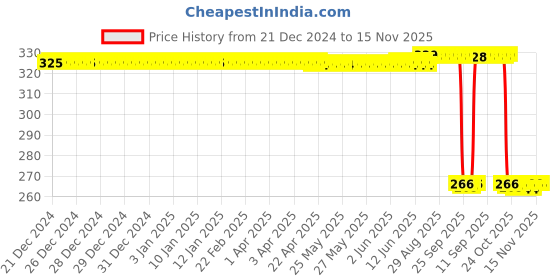 moglix.com Auto Pearl PVC &a; Plastic Green Heavy Duty Cable Lock for Duet VX 110CC, 102 auto pearl Price History Graph from 21 Dec 2024 to 15 Nov 2025