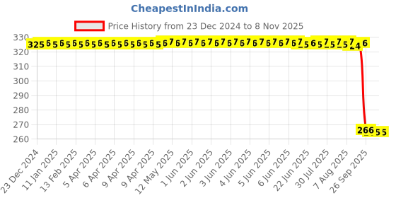moglix.com Auto Pearl PVC &a; Plastic Green Heavy Duty Cable Lock for Duke 200, 398 auto pearl Price History Graph from 23 Dec 2024 to 8 Nov 2025
