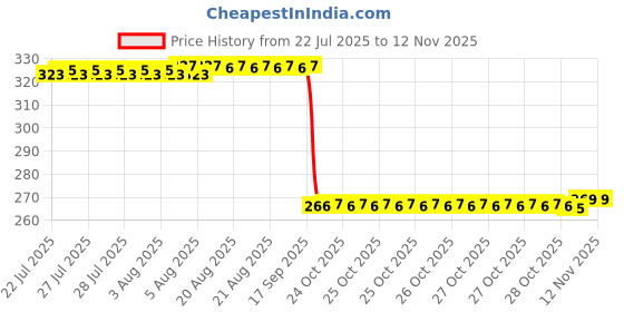 moglix.com Auto Pearl PVC &a; Plastic Green Heavy Duty Cable Lock for E Lite, 106 auto pearl Price History Graph from 22 Jul 2025 to 11 Nov 2025