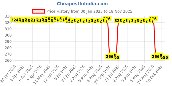 moglix.com Auto Pearl PVC &a; Plastic Green Heavy Duty Cable Lock for EF1, 066 auto pearl Price History Graph from 30 Jan 2025 to 17 Nov 2025
