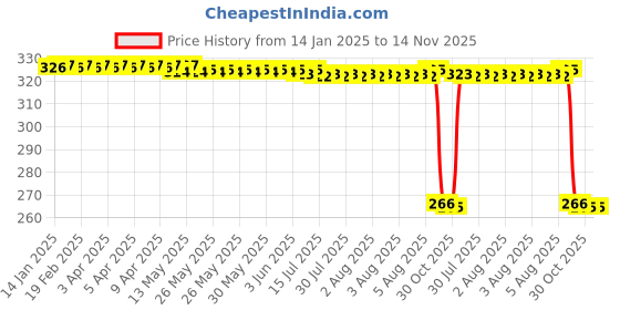 moglix.com Auto Pearl PVC &a; Plastic Green Heavy Duty Cable Lock for Electric Atria, 141 auto pearl Price History Graph from 14 Jan 2025 to 14 Nov 2025