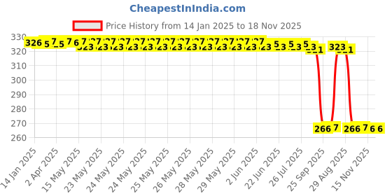 moglix.com Auto Pearl PVC &a; Plastic Green Heavy Duty Cable Lock for Electric Dash BS6, 111 auto pearl Price History Graph from 14 Jan 2025 to 18 Nov 2025