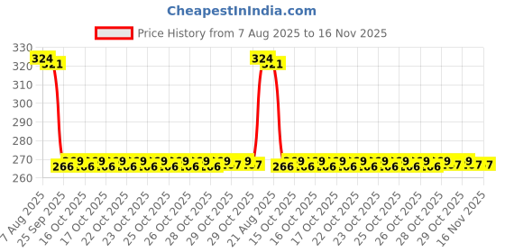 moglix.com Auto Pearl PVC &a; Plastic Green Heavy Duty Cable Lock for Electric E-Sprint, 104 auto pearl Price History Graph from 7 Aug 2025 to 16 Nov 2025
