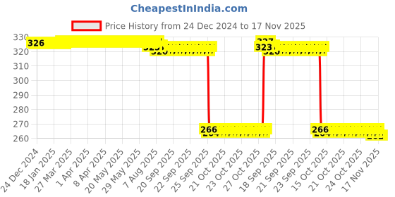 moglix.com Auto Pearl PVC &a; Plastic Green Heavy Duty Cable Lock for Electric Optima DX, 126 auto pearl Price History Graph from 24 Dec 2024 to 17 Nov 2025
