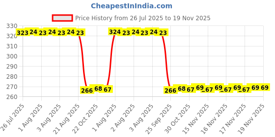 moglix.com Auto Pearl PVC &a; Plastic Green Heavy Duty Cable Lock for Electric Optima HS500 ER, 128 auto pearl Price History Graph from 26 Jul 2025 to 18 Nov 2025