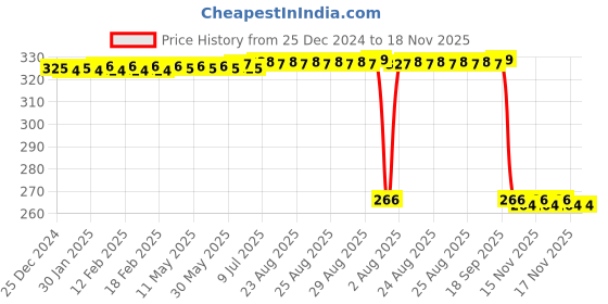 moglix.com Auto Pearl PVC &a; Plastic Green Heavy Duty Cable Lock for Electric Optima Li, 130 auto pearl Price History Graph from 25 Dec 2024 to 18 Nov 2025