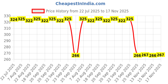 moglix.com Auto Pearl PVC &a; Plastic Green Heavy Duty Cable Lock for Electric Optima Plus, 133 auto pearl Price History Graph from 22 Jul 2025 to 17 Nov 2025