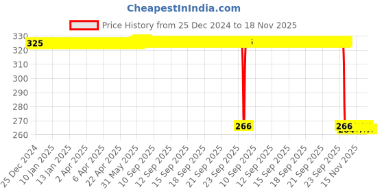 moglix.com Auto Pearl PVC &a; Plastic Green Heavy Duty Cable Lock for Electric Photon BS6, 135 auto pearl Price History Graph from 25 Dec 2024 to 18 Nov 2025