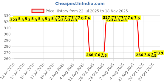 moglix.com Auto Pearl PVC &a; Plastic Green Heavy Duty Cable Lock for Electric Wave Dx, 137 auto pearl Price History Graph from 22 Jul 2025 to 18 Nov 2025