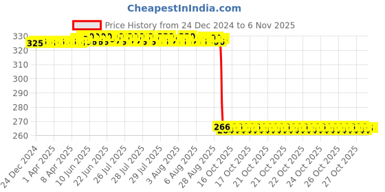 moglix.com Auto Pearl PVC &a; Plastic Green Heavy Duty Cable Lock for ER 6N, 320 auto pearl Price History Graph from 24 Dec 2024 to 5 Nov 2025