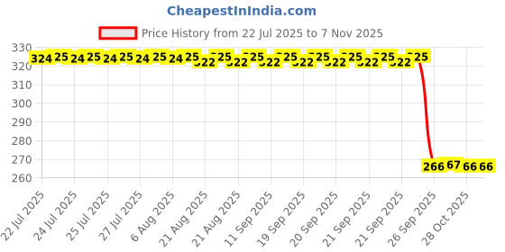 moglix.com Auto Pearl PVC &a; Plastic Green Heavy Duty Cable Lock for F 750 GS, 027 auto pearl Price History Graph from 22 Jul 2025 to 6 Nov 2025
