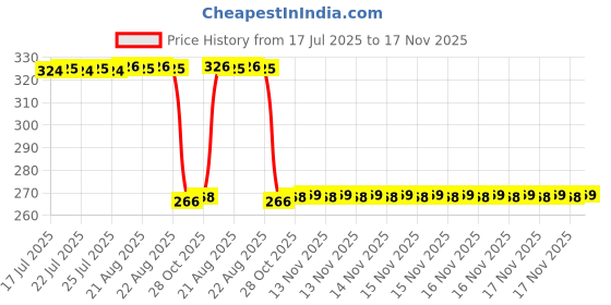 moglix.com Auto Pearl PVC &a; Plastic Green Heavy Duty Cable Lock for F 850 GS, 028 auto pearl Price History Graph from 17 Jul 2025 to 17 Nov 2025