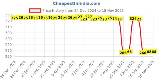 moglix.com Auto Pearl PVC &a; Plastic Green Heavy Duty Cable Lock for Fat Boy, 070 auto pearl Price History Graph from 24 Dec 2024 to 15 Nov 2025
