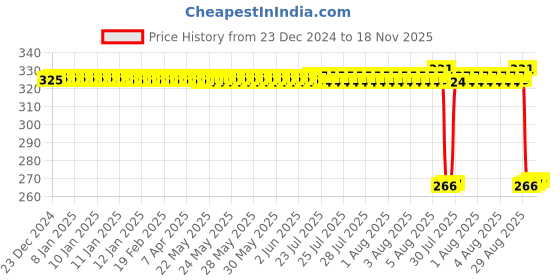moglix.com Auto Pearl PVC &a; Plastic Green Heavy Duty Cable Lock for Freedom Prima, 411 auto pearl Price History Graph from 23 Dec 2024 to 18 Nov 2025