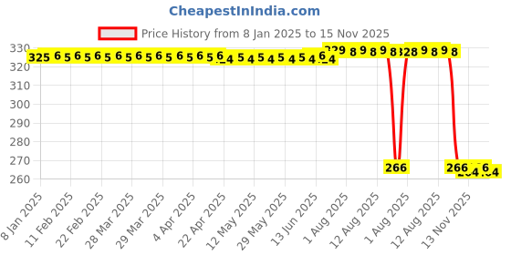 moglix.com Auto Pearl PVC &a; Plastic Green Heavy Duty Cable Lock for G 310 R, 030 auto pearl Price History Graph from 8 Jan 2025 to 15 Nov 2025