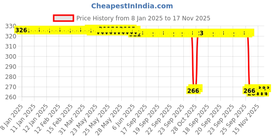 moglix.com Auto Pearl PVC &a; Plastic Green Heavy Duty Cable Lock for GF Lazer, 375 auto pearl Price History Graph from 8 Jan 2025 to 17 Nov 2025