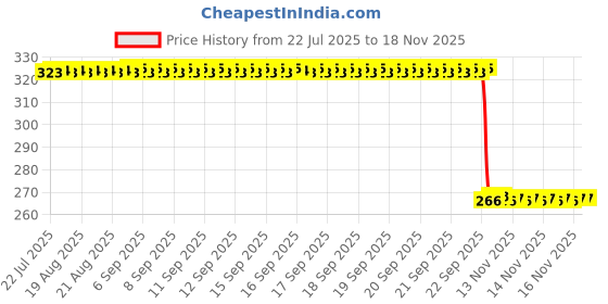 moglix.com Auto Pearl PVC &a; Plastic Green Heavy Duty Cable Lock for Glamour i3s BS6, 146 auto pearl Price History Graph from 22 Jul 2025 to 16 Nov 2025