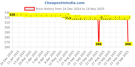 moglix.com Auto Pearl PVC &a; Plastic Green Heavy Duty Cable Lock for Grazia, 271 auto pearl Price History Graph from 24 Dec 2024 to 14 Nov 2025