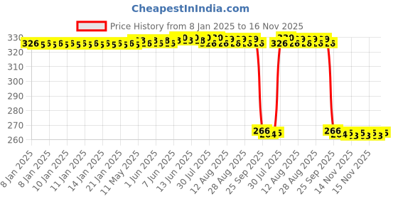 moglix.com Auto Pearl PVC &a; Plastic Green Heavy Duty Cable Lock for Gusto 125, 426 auto pearl Price History Graph from 8 Jan 2025 to 16 Nov 2025