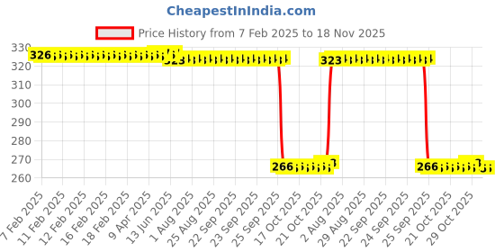 moglix.com Auto Pearl PVC &a; Plastic Green Heavy Duty Cable Lock for Heritage Softail Classic, 072 auto pearl Price History Graph from 7 Feb 2025 to 17 Nov 2025