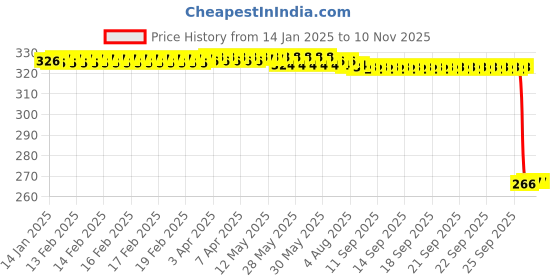 moglix.com Auto Pearl PVC &a; Plastic Green Heavy Duty Cable Lock for HF, 150 auto pearl Price History Graph from 14 Jan 2025 to 10 Nov 2025