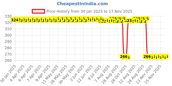 moglix.com Auto Pearl PVC &a; Plastic Green Heavy Duty Cable Lock for HF Dawn, 151 auto pearl Price History Graph from 30 Jan 2025 to 17 Nov 2025