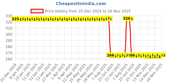 moglix.com Auto Pearl PVC &a; Plastic Green Heavy Duty Cable Lock for HF Deluxe, 153 auto pearl Price History Graph from 25 Dec 2024 to 15 Nov 2025