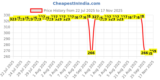 moglix.com Auto Pearl PVC &a; Plastic Green Heavy Duty Cable Lock for Hness CB350, 273 auto pearl Price History Graph from 22 Jul 2025 to 17 Nov 2025