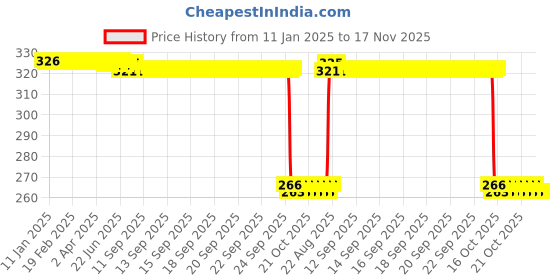 moglix.com Auto Pearl PVC &a; Plastic Green Heavy Duty Cable Lock for Hornet 2.0, 274 auto pearl Price History Graph from 11 Jan 2025 to 17 Nov 2025