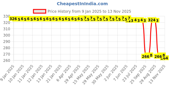 moglix.com Auto Pearl PVC &a; Plastic Green Heavy Duty Cable Lock for Imperiale 400, 015 auto pearl Price History Graph from 9 Jan 2025 to 13 Nov 2025