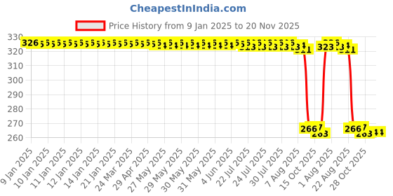 moglix.com Auto Pearl PVC &a; Plastic Green Heavy Duty Cable Lock for Iron 883, 073 auto pearl Price History Graph from 9 Jan 2025 to 19 Nov 2025