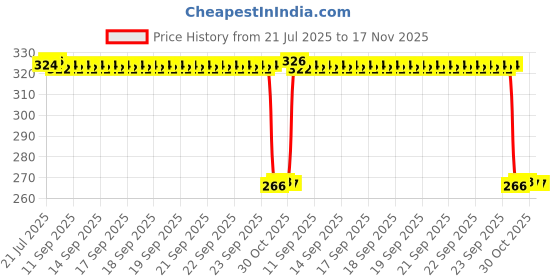 moglix.com Auto Pearl PVC &a; Plastic Green Heavy Duty Cable Lock for Leap Hybrid SES BS6, 163 auto pearl Price History Graph from 21 Jul 2025 to 17 Nov 2025