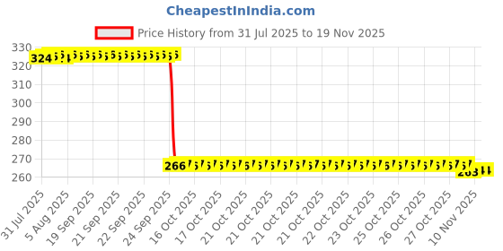 moglix.com Auto Pearl PVC &a; Plastic Green Heavy Duty Cable Lock for Leoncino, 016 auto pearl Price History Graph from 31 Jul 2025 to 18 Nov 2025